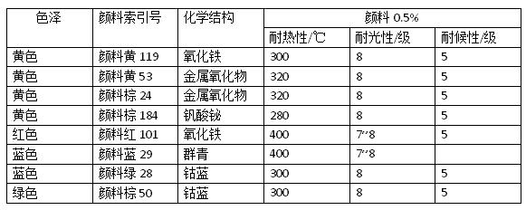 浅色户外塑料制品颜料该如何选择？有哪些颜料试用？