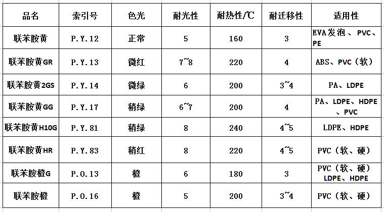 联苯胺黄系列颜料有几种？各有什么特点？