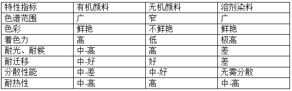 有机颜料和染料、无机颜料都是着色剂，它们又有什么异同呢？