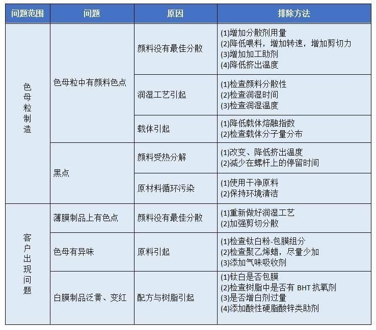 【91视频网页版进入页面课堂】PE吹塑薄膜色母粒应用中出现的问题和解决办法